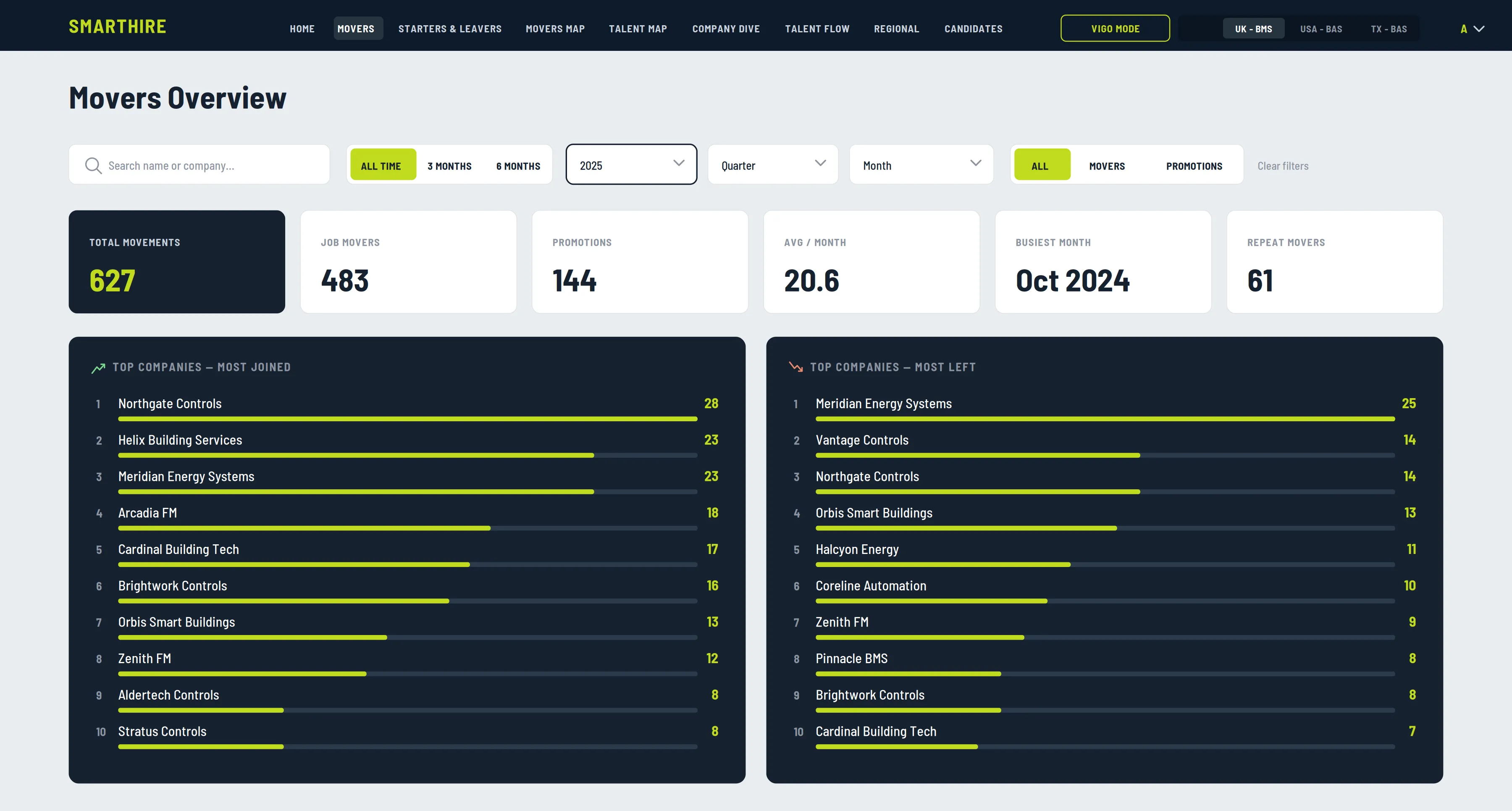 SmartHire movers overview — total movements, promotions and top companies joined and left