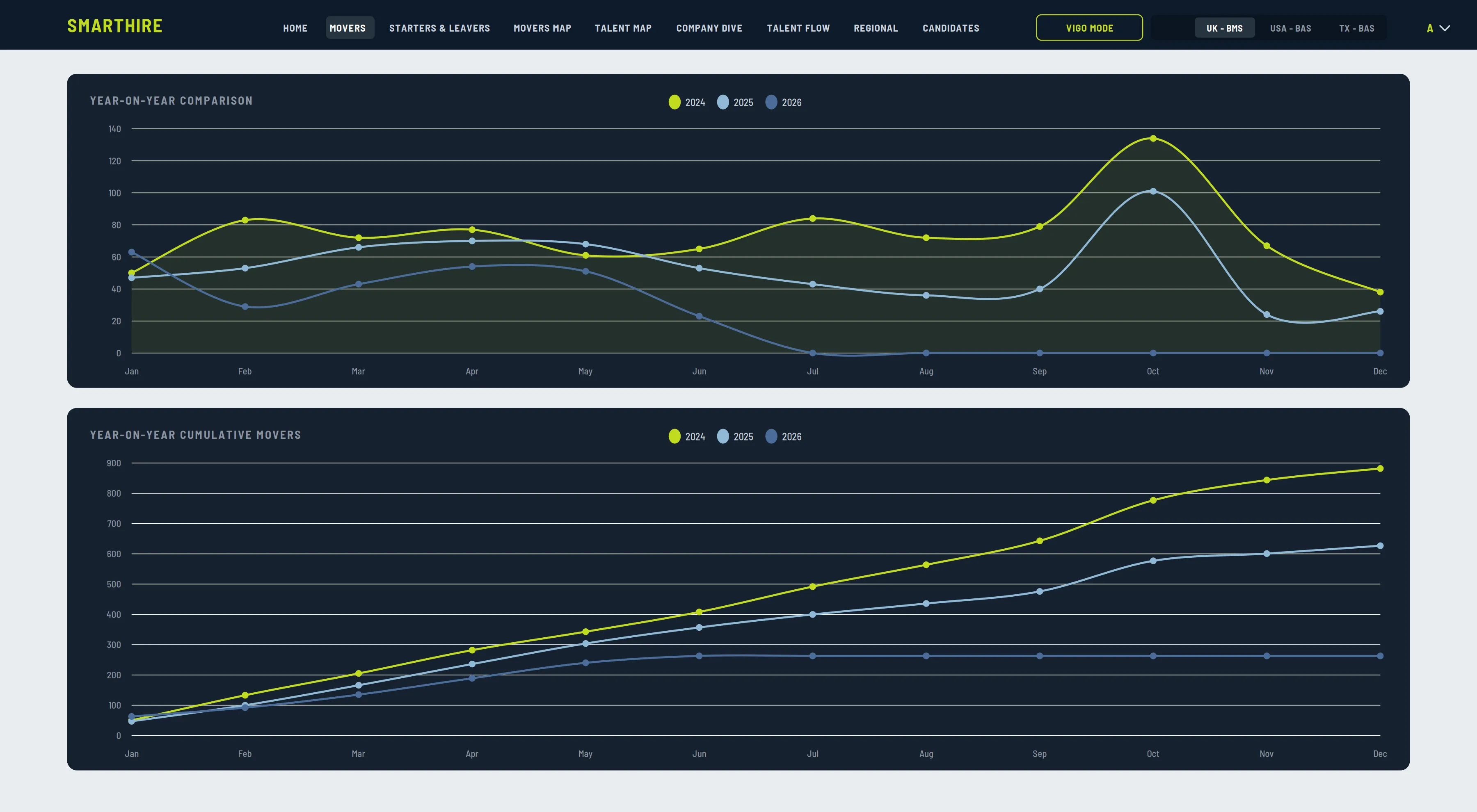 SmartHire year-on-year movement trends and cumulative movers